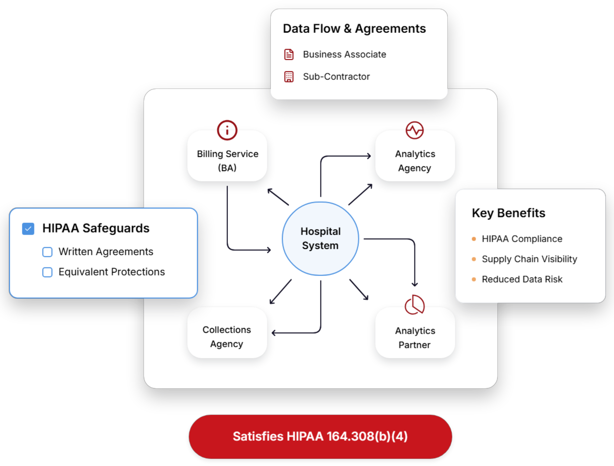 (Healthcare-Ind) PHI flow