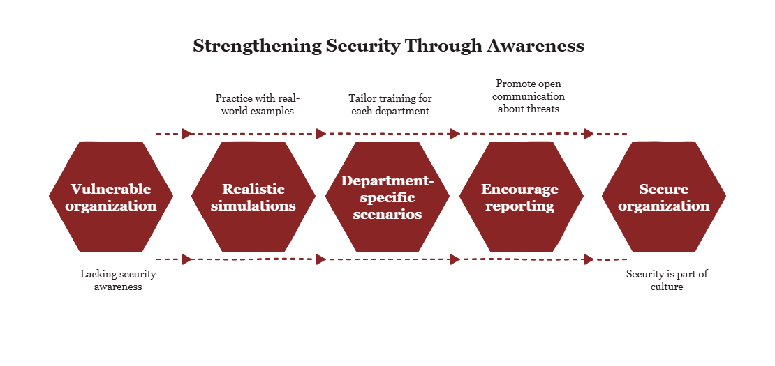 1. Build security awareness across the organization - visual selection