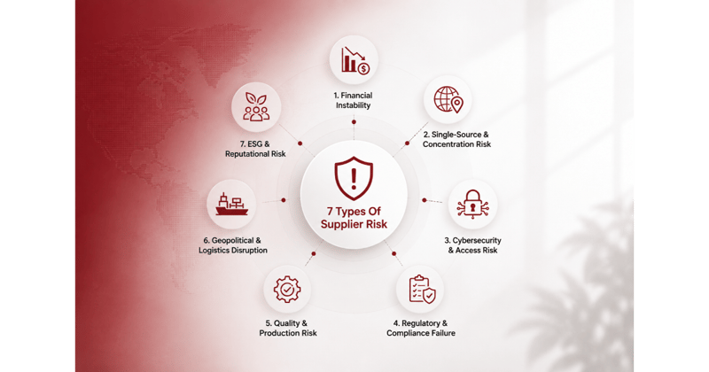 Types of Supplier Risk