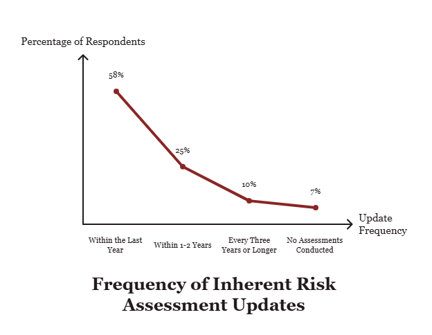 Frequency of inherent risk updates