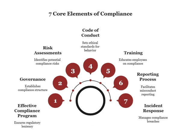 core elements of compliance