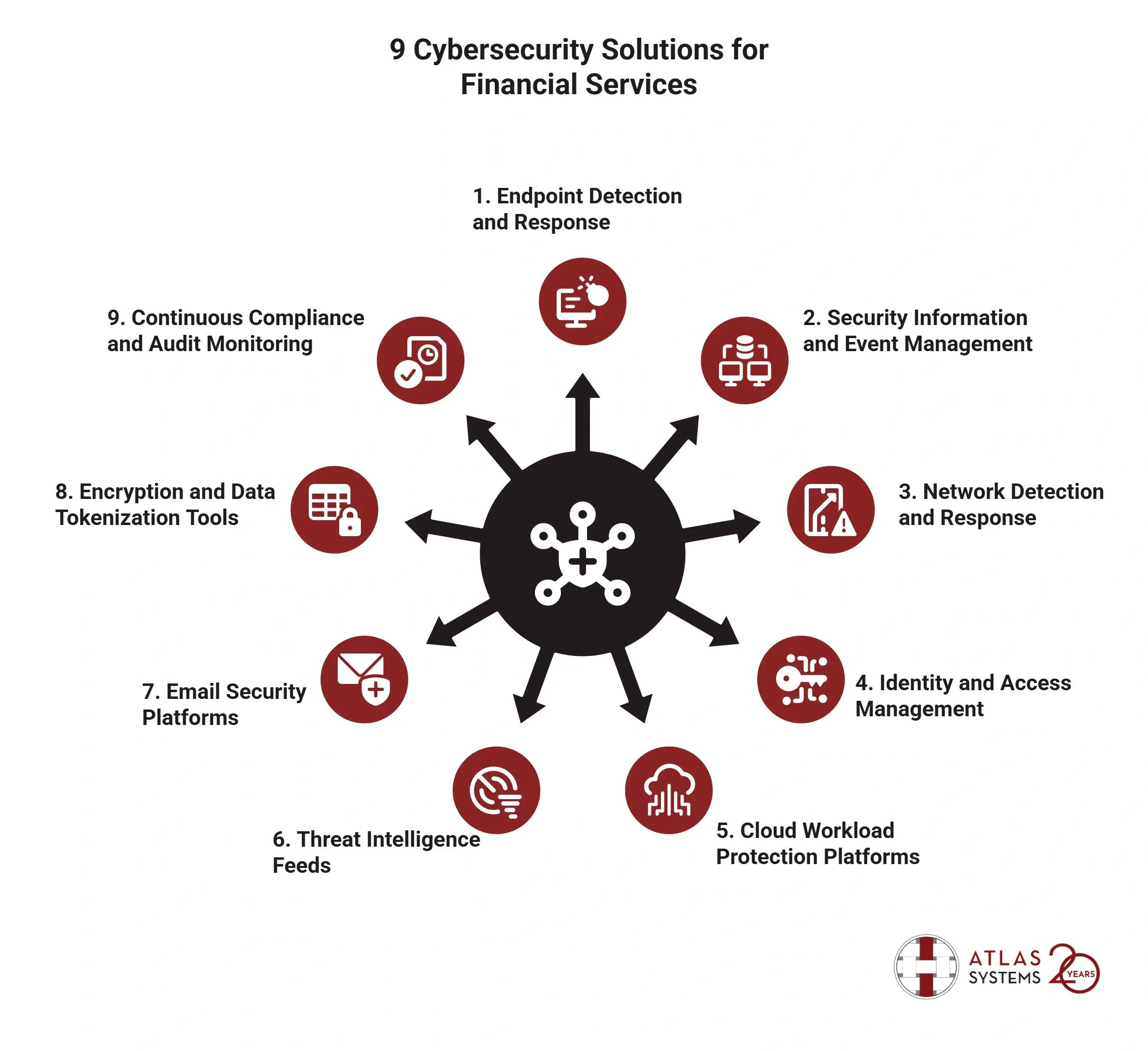 Cybersecurity solutions diagram showing 9 financial services protection areas including endpoint detection and network security.