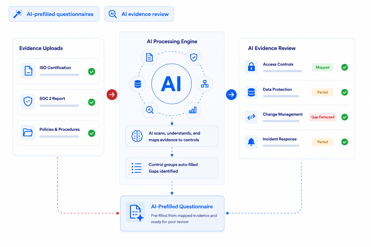 AI-based self assessment
