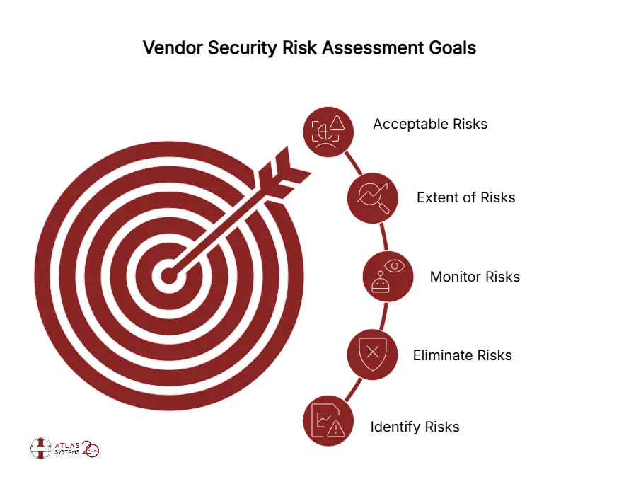 An organization’s goals for a vendor security risk assessment should be to_ - visual selection