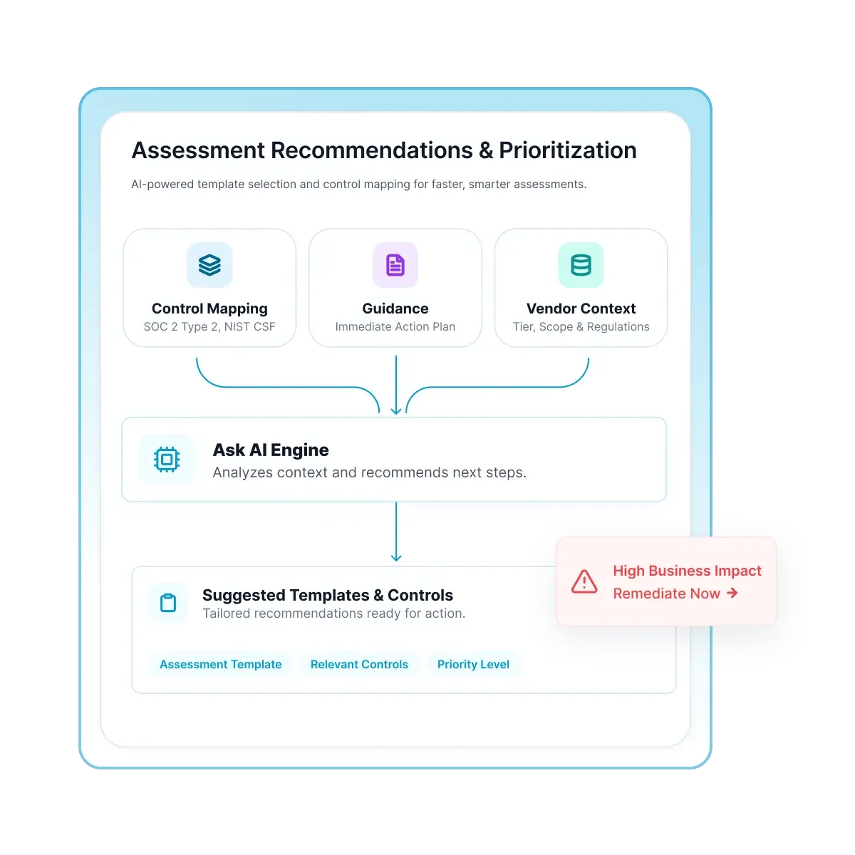 Assessment Recommendations and Prioritization