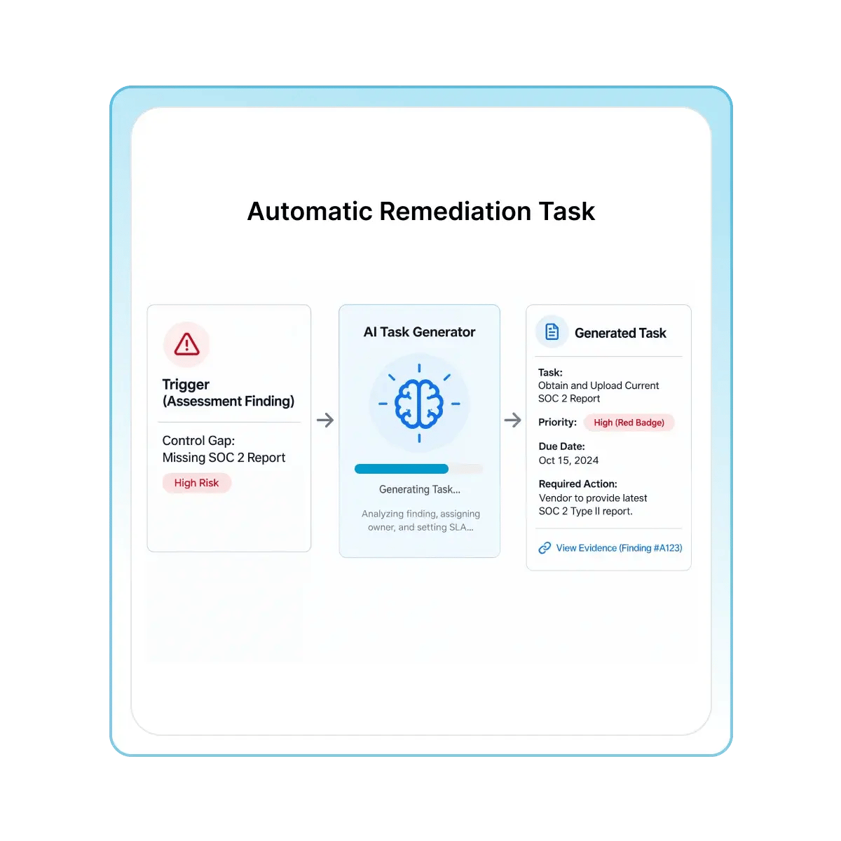 Automatic Task Creation from Findings