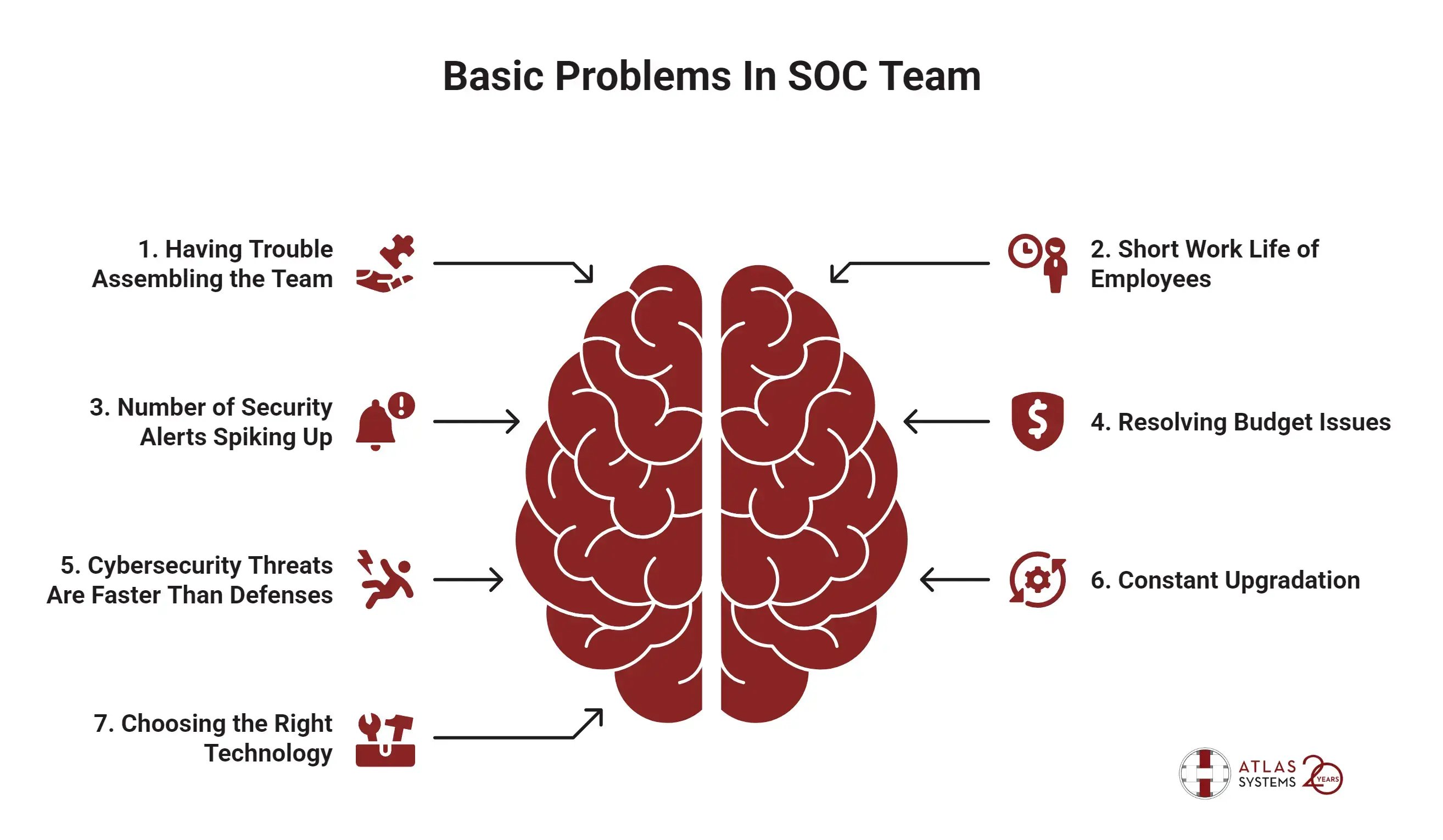 Basic Problems In SOC Team (1)