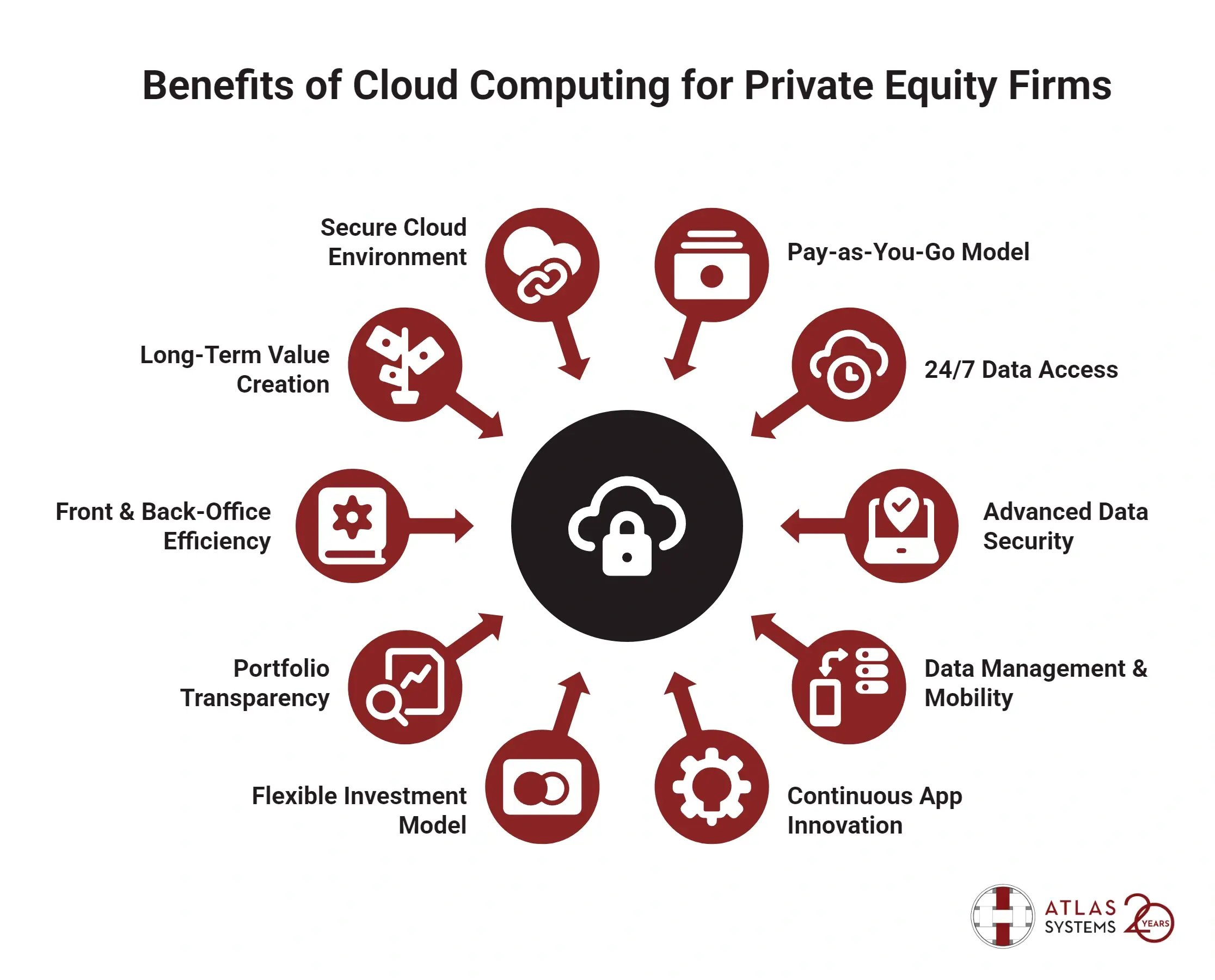 Benefits of Cloud Computing for Private Equity Firms