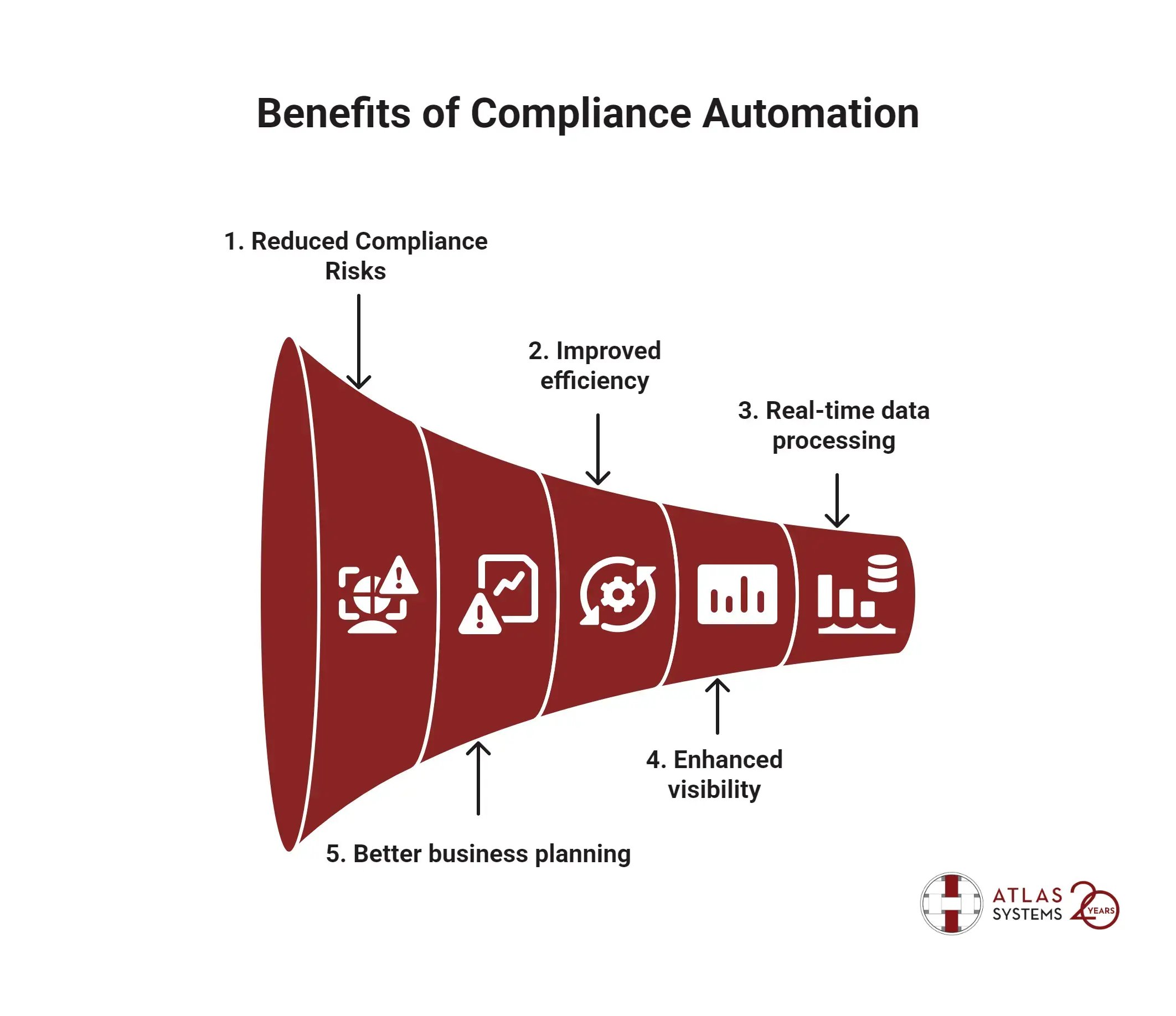 Benefits of Compliance Automation