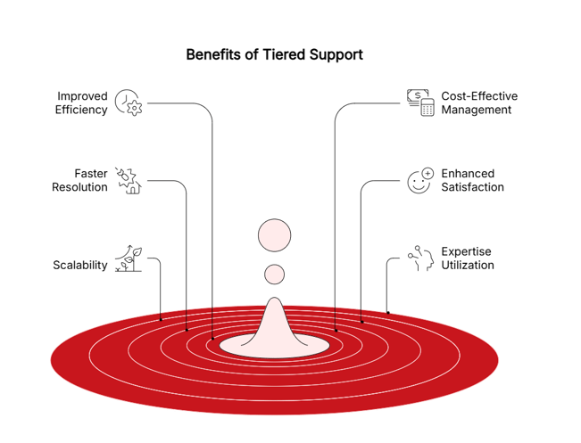 Benefits of Help Desk Support Tiers - visual selection (1)