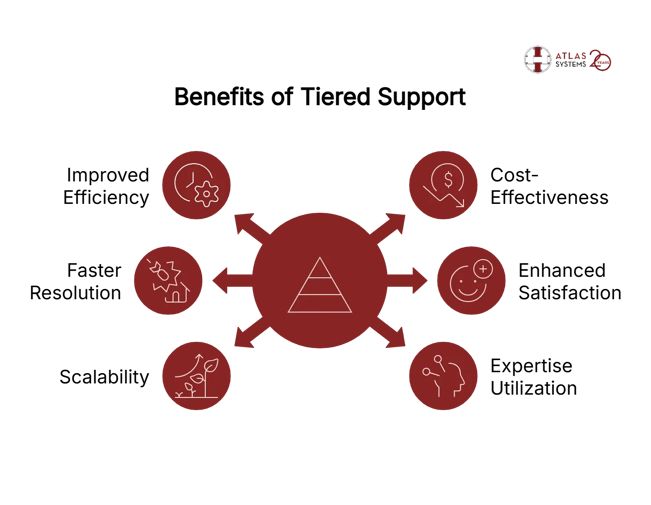 Benefits of Help Desk Support Tiers - visual selection (2)