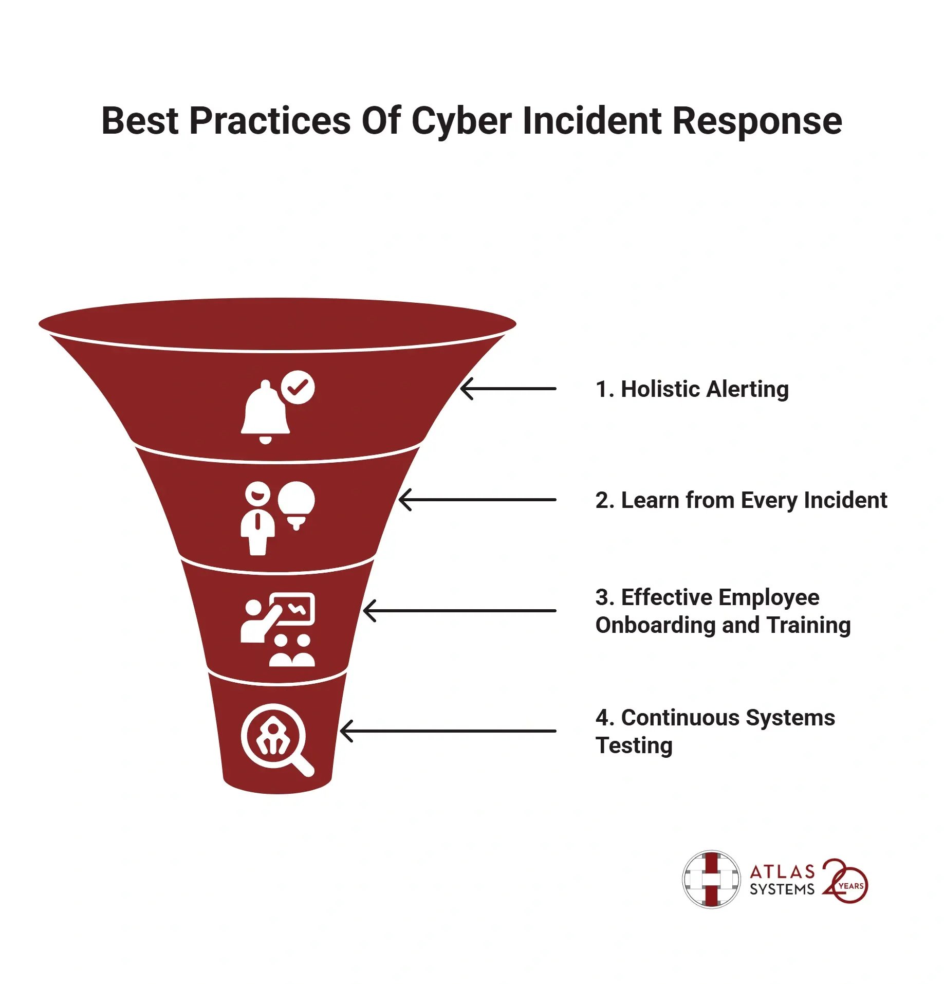 Funnel diagram showing four key cybersecurity incident response practices including alerting, training, and continuous testing.