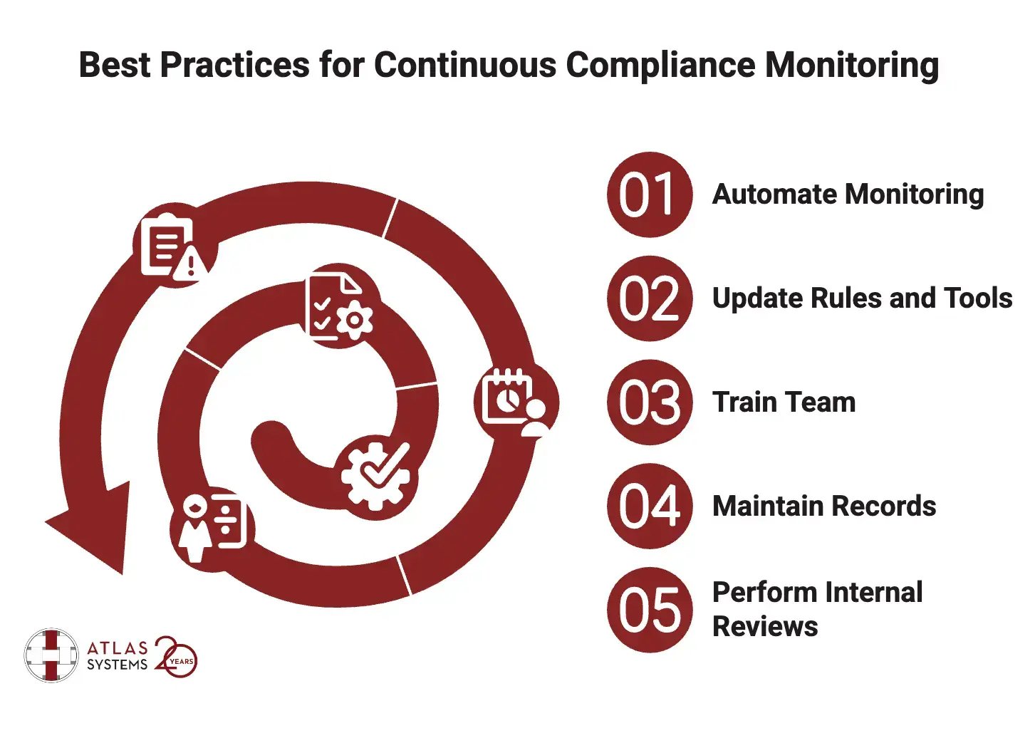Best Practices for Effective Continuous Compliance Monitoring