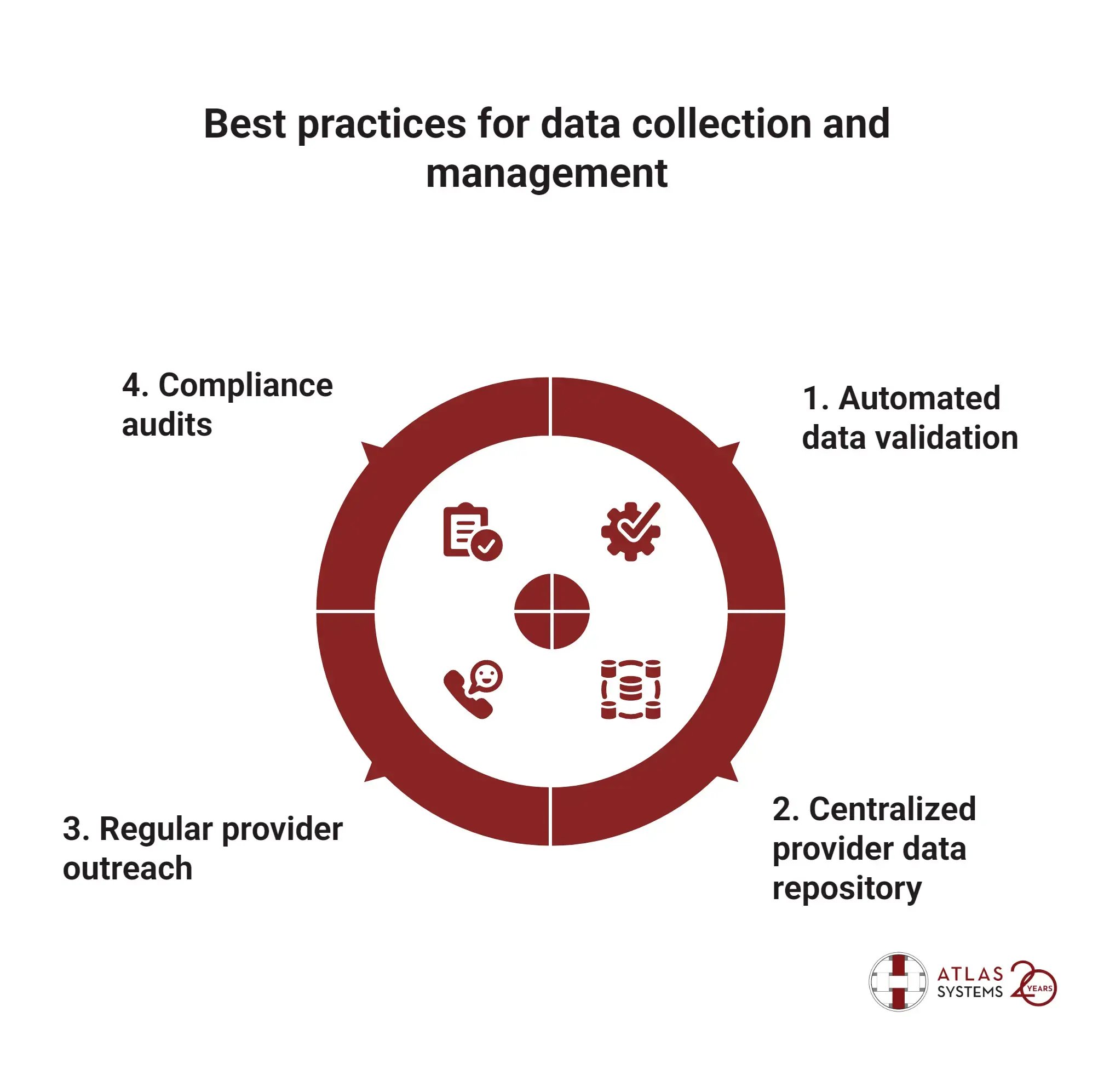 Best practices for data collection and management