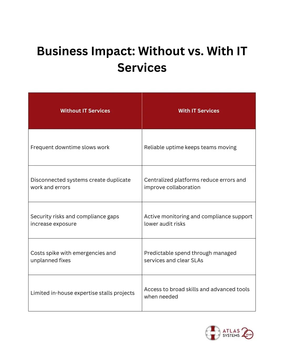 Business Impact Without vs. With IT Services