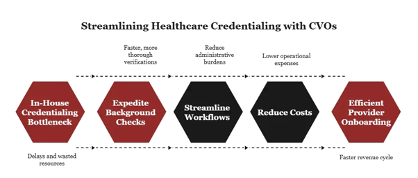 workflow of credentials verification organization