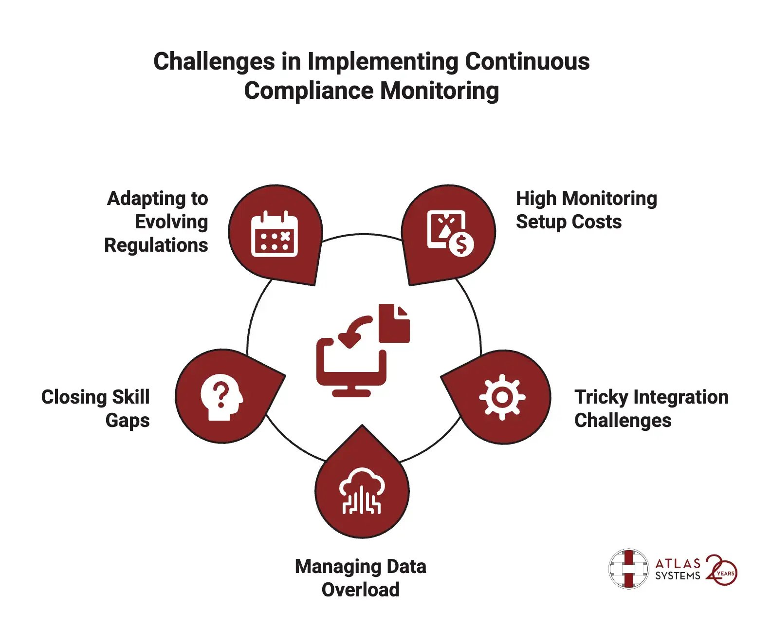 Challenges in Implementing Continuous Compliance Monitoring