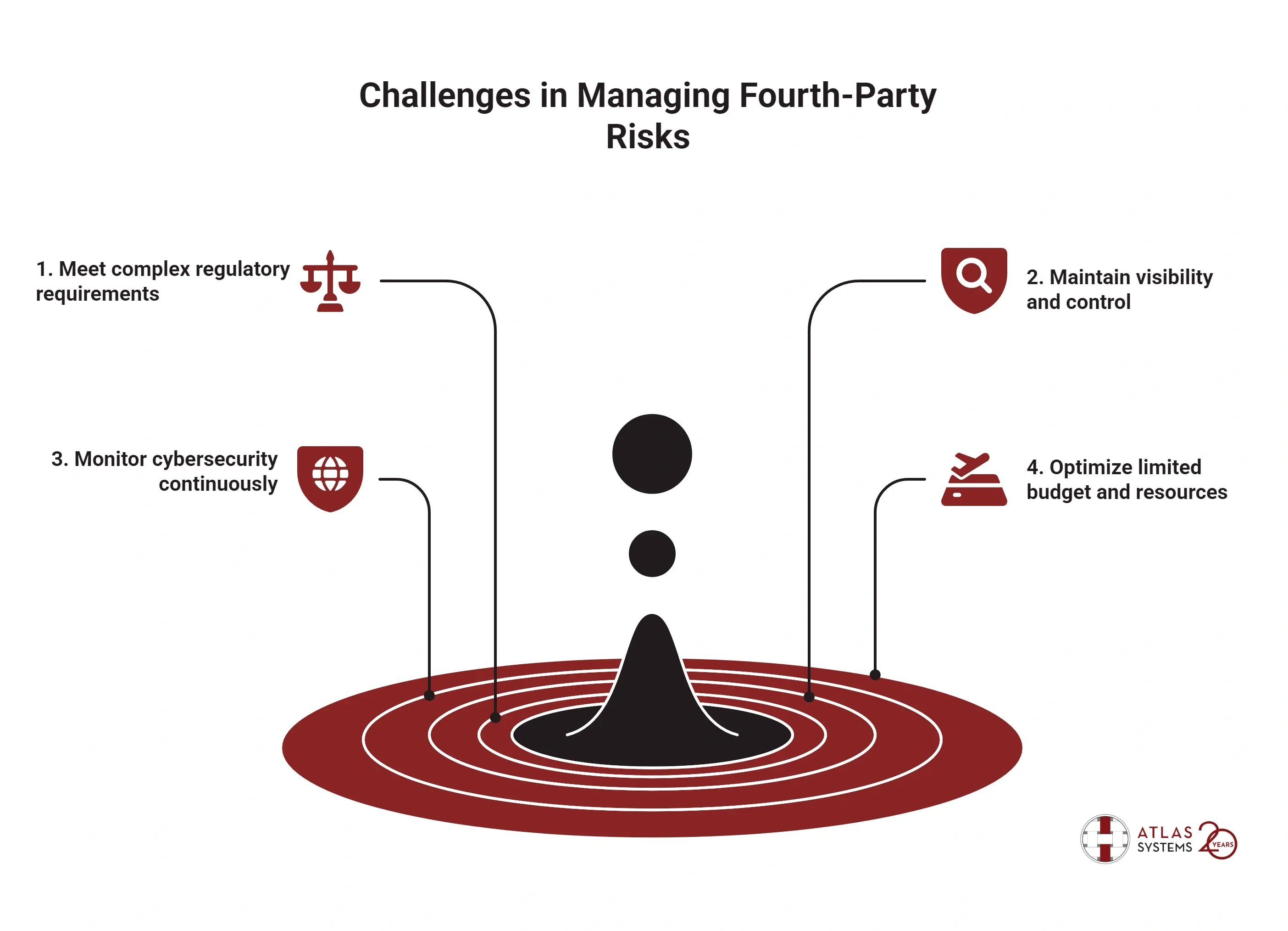 Challenges in Managing Fourth-Party Risks