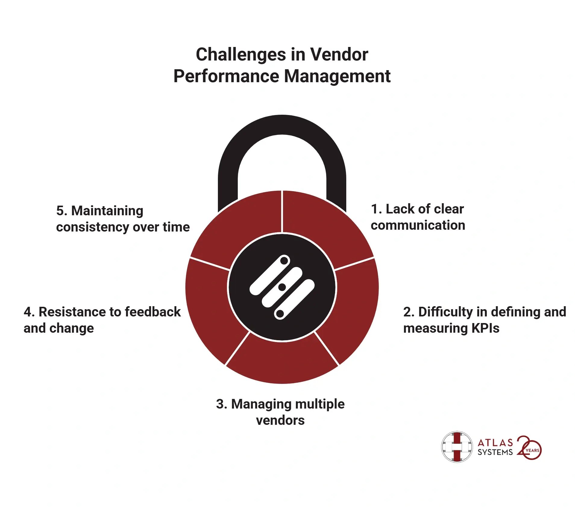 Circular diagram showing five vendor performance challenges in third party risk management.