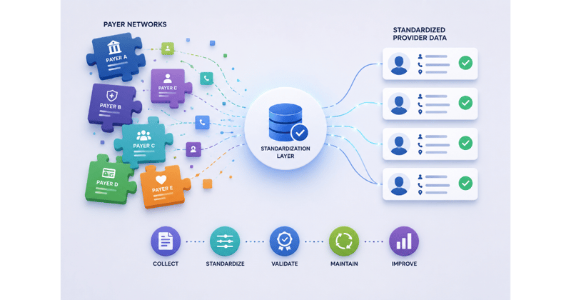 provider data standardization 