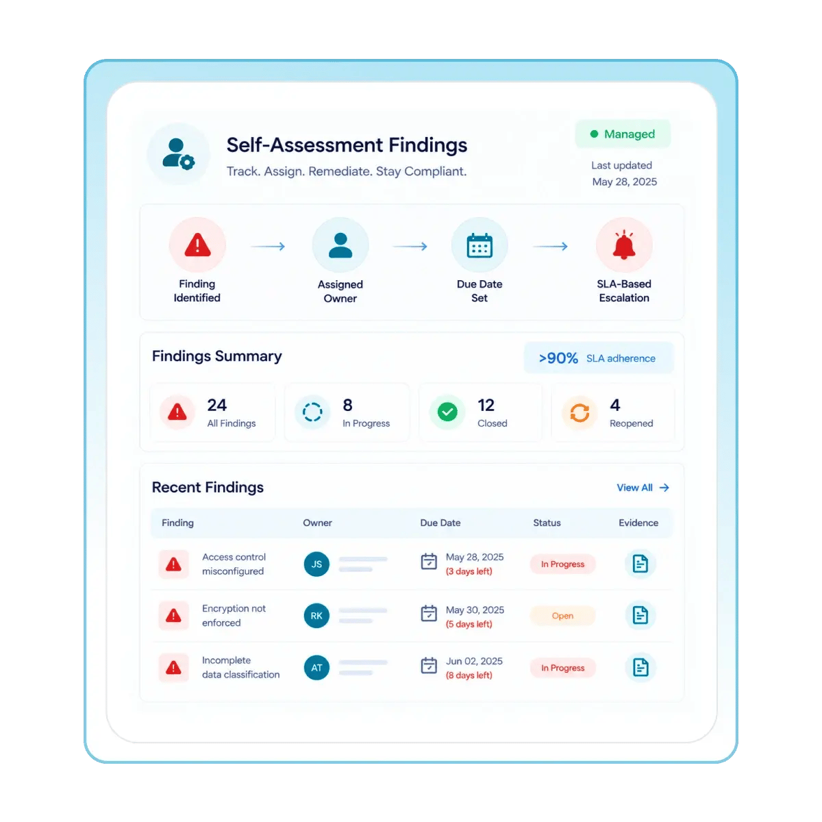 Close Self-Assessment Findings