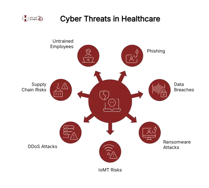 Common cyber threats in the healthcare industry - visual selection cropped