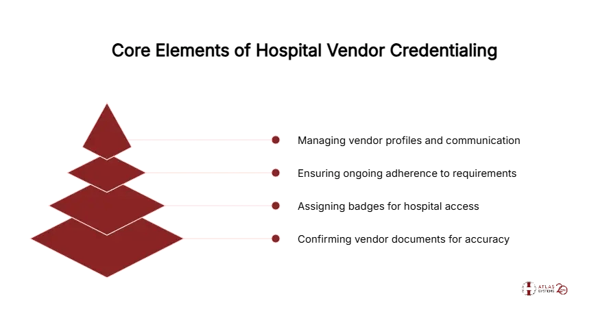 Core Elements of Hospital Vendor Credentialing - visual selection
