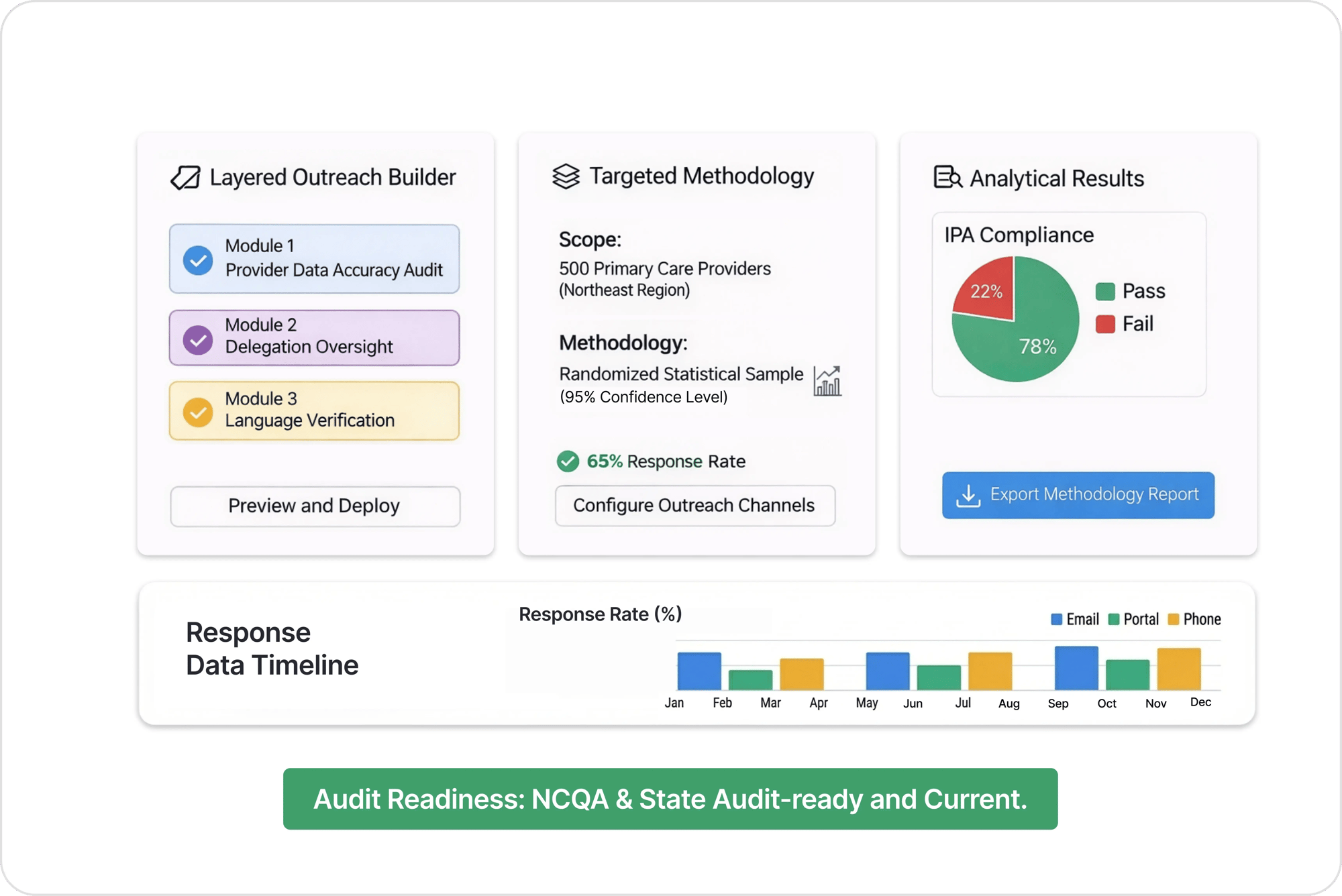 Custom Network and Compliance Surveys