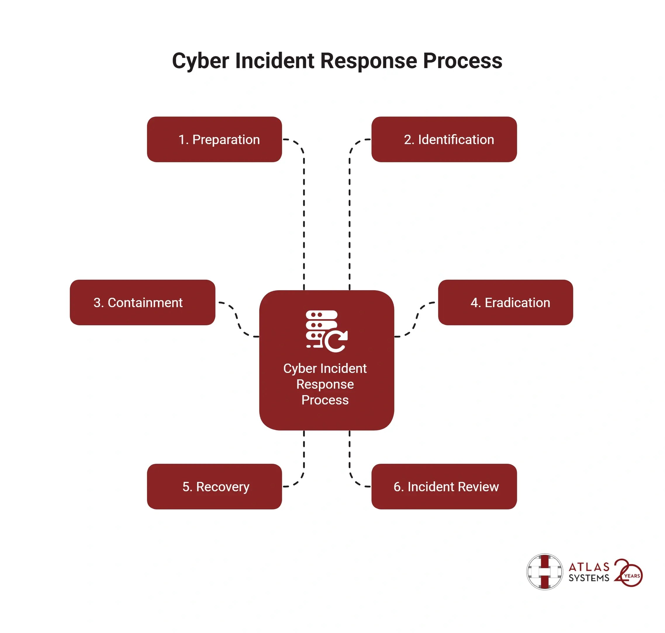 Six-stage cybersecurity incident response flowchart covering preparation, identification, containment, eradication, recovery, and review.