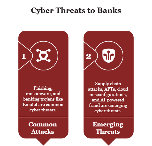 Cyber Threats Facing Banks
