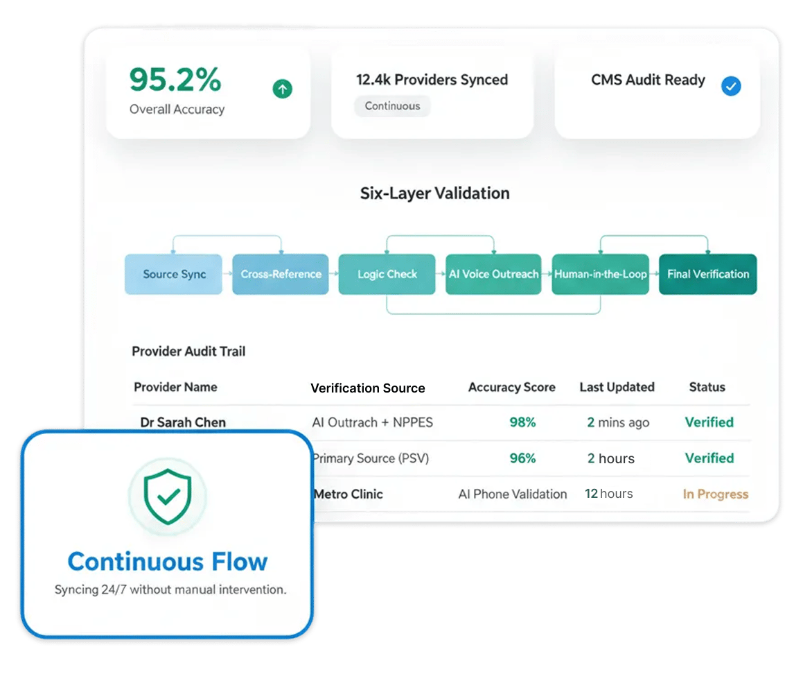6-Layer Provider Data Validation