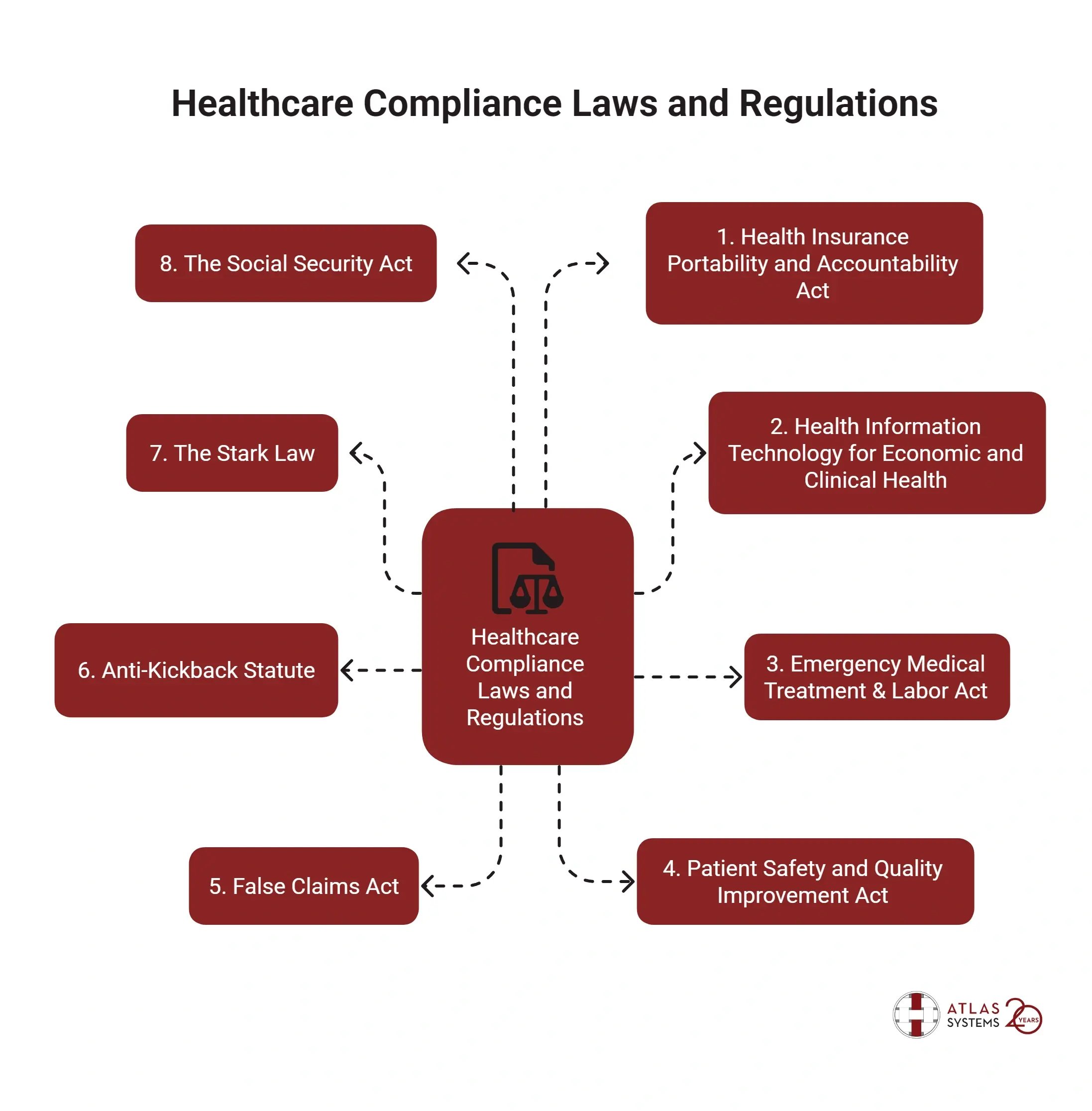 Healthcare Compliance Laws and Regulations