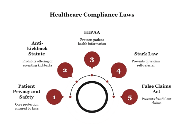 healthcare compliance laws