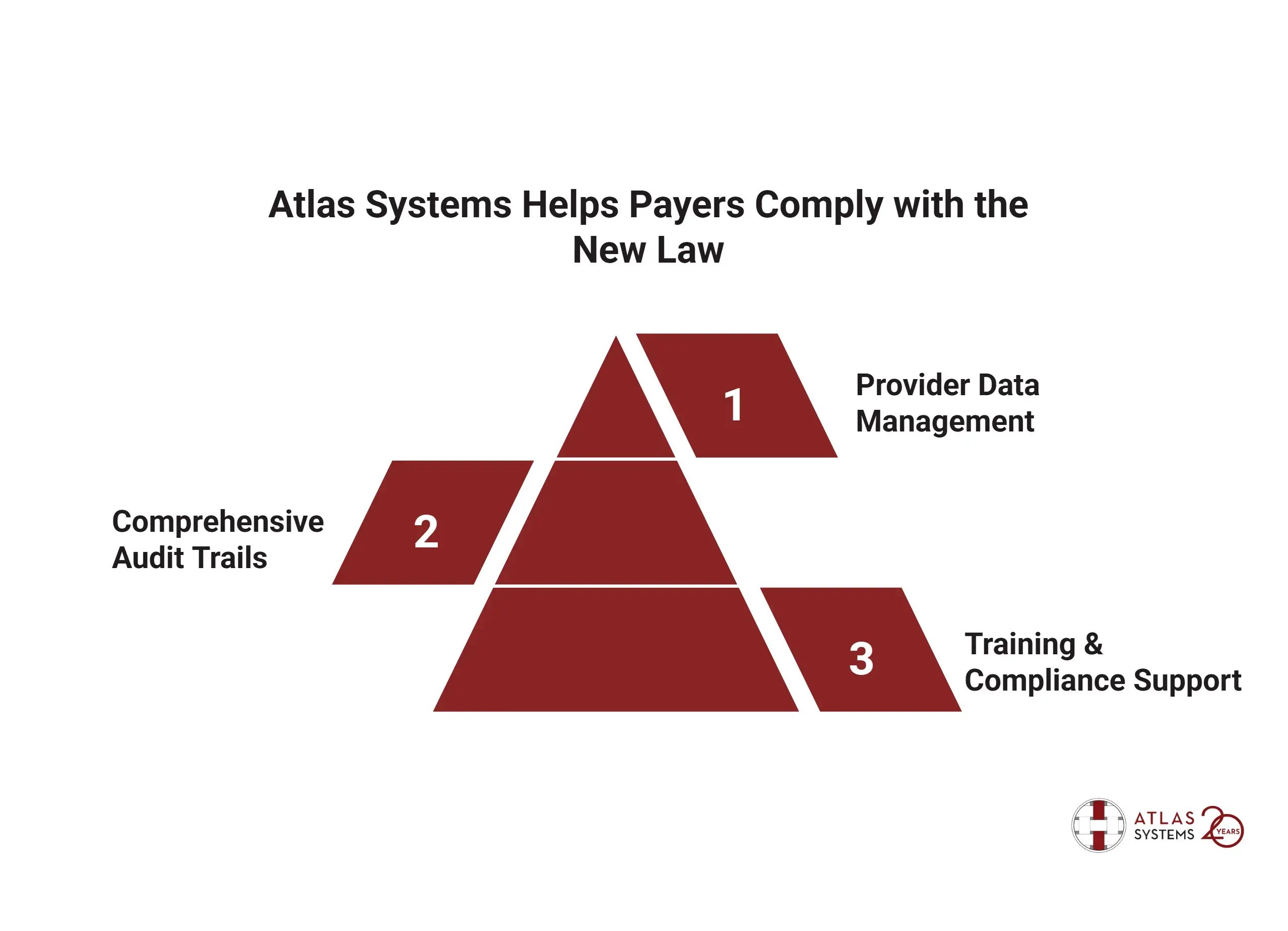 Triangle diagram showing three provider life cycle management components for healthcare payer compliance.