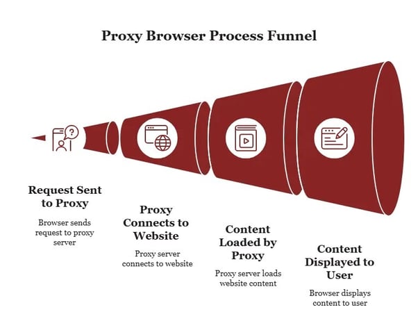 proxy browser process showing request routing, proxy connection, content loading, and user display.