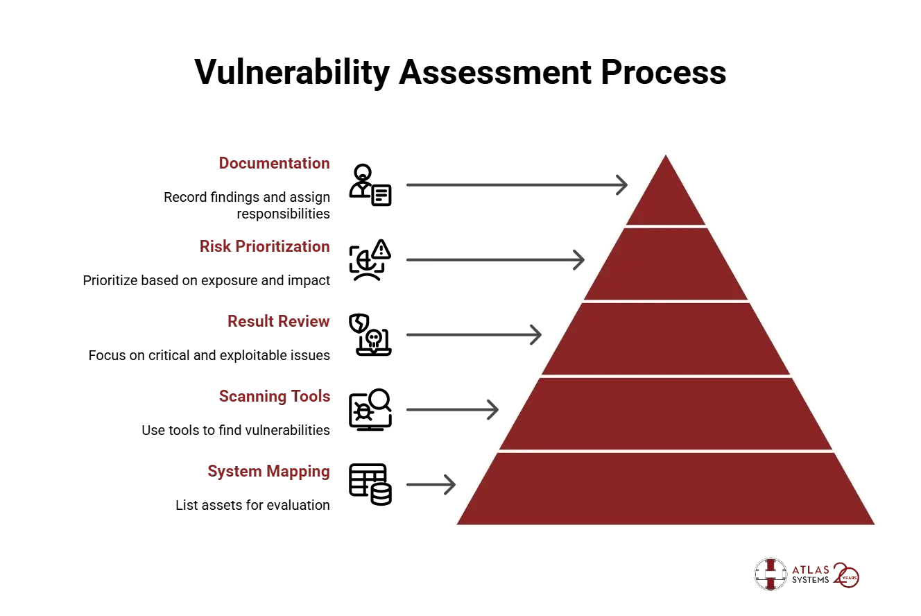 How Does a Vulnerability Assessment Work - visual selection