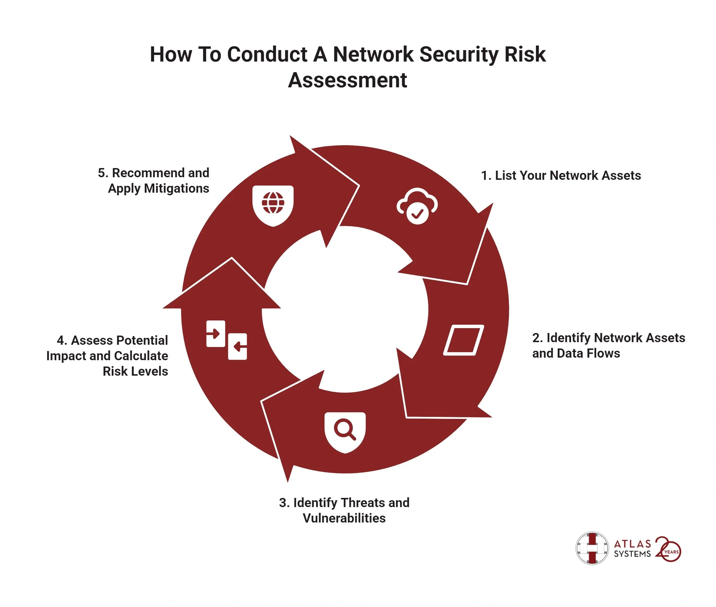 How To Conduct A Network Security Risk Assessment