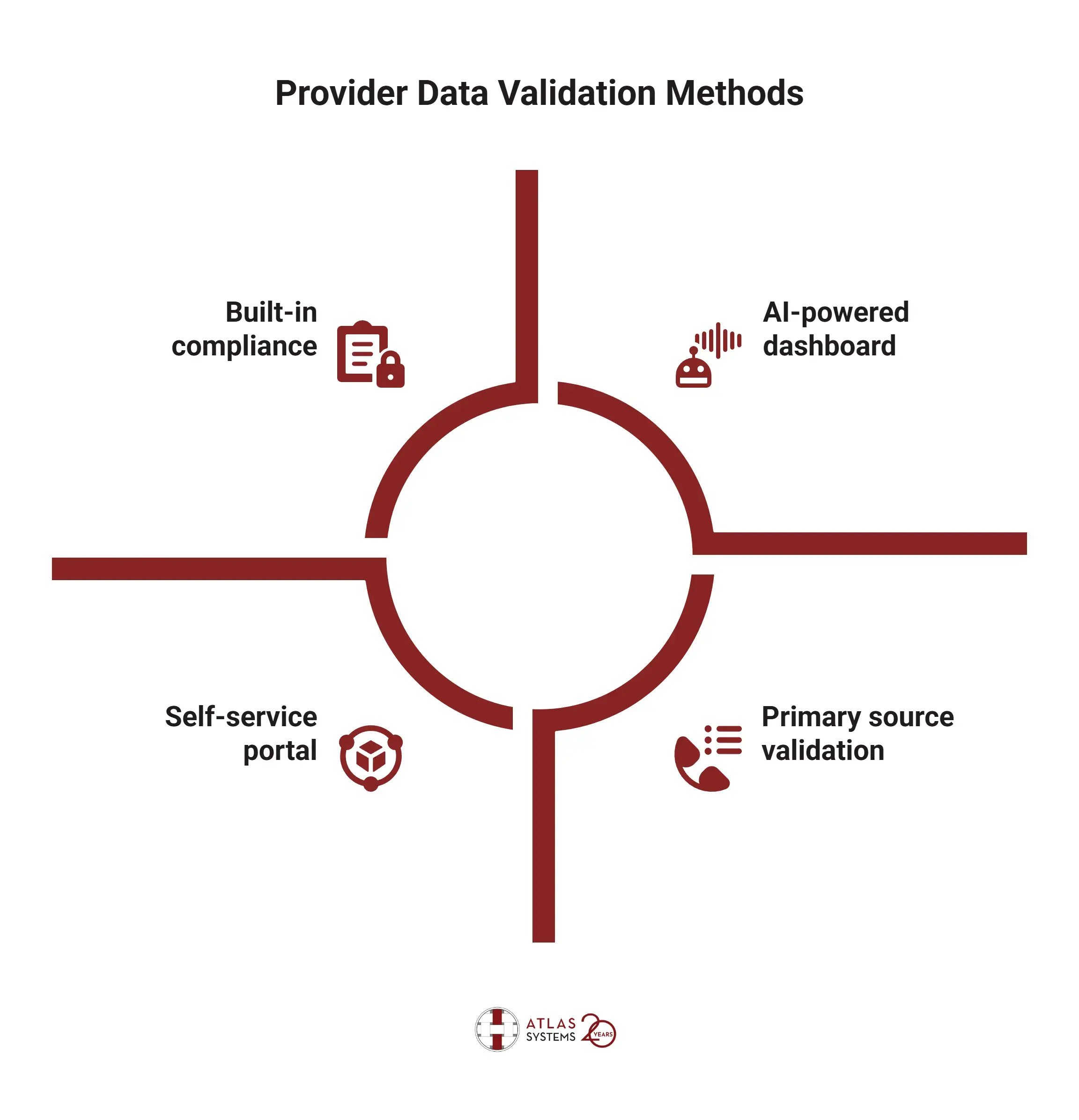 provider-data validation methods