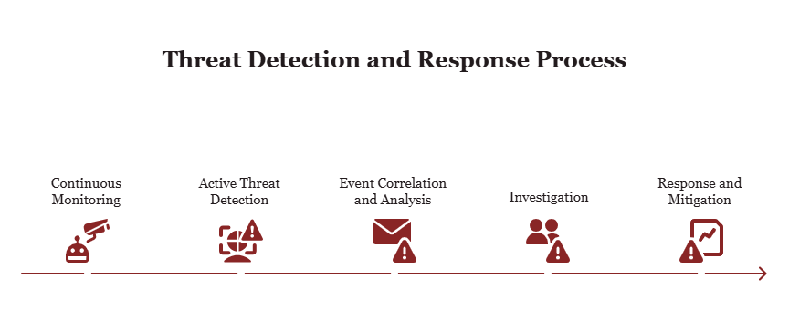 How does threat detection and response work_ - visual selection