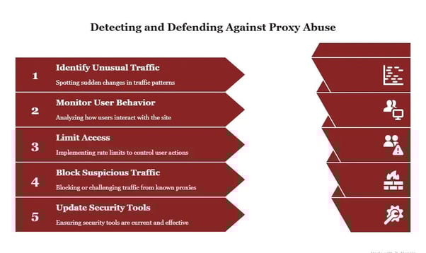 steps to detect and prevent proxy abuse including traffic analysis, user monitoring, and security updates.