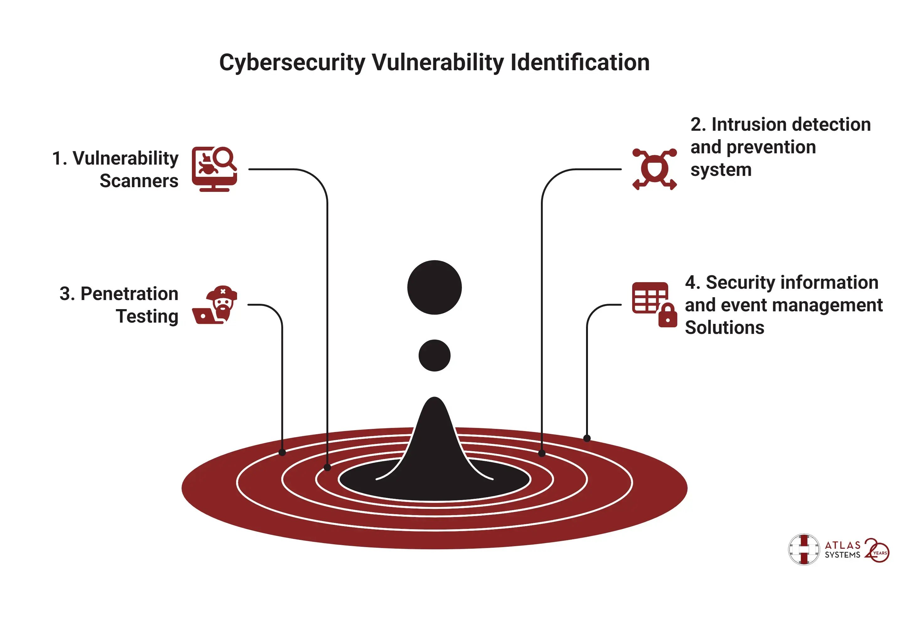How to Identify Vulnerabilities (1)