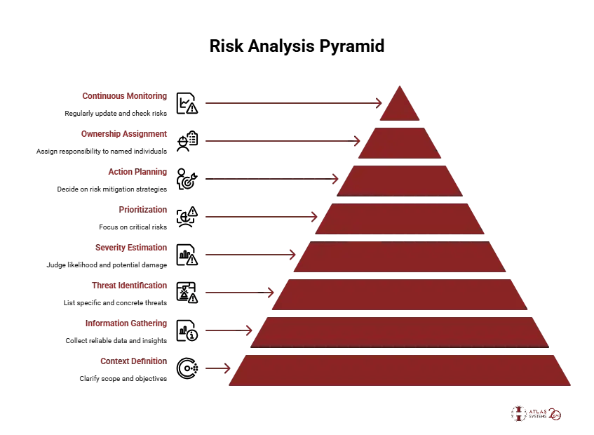 How to Perform a Risk Analysis - visual selection