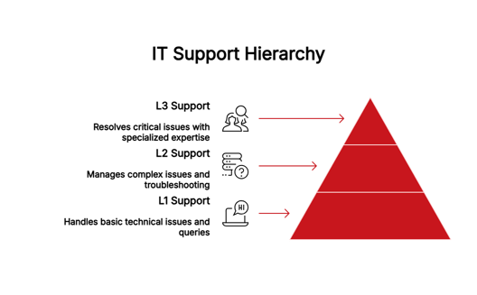 How to Set Up Tiered IT Support - visual selection