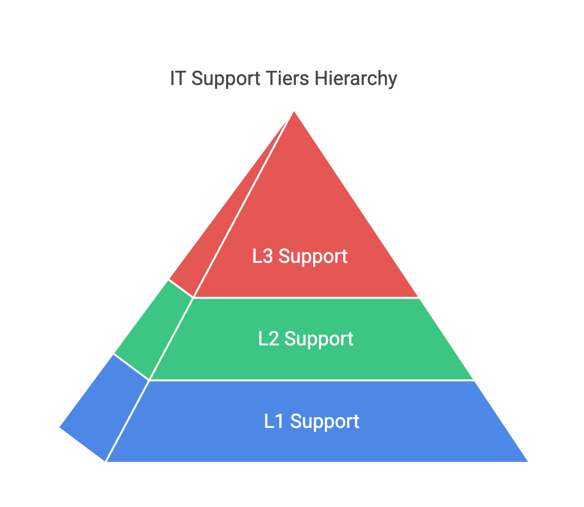 IT Support Tiers_ L1, L2, L3 - visual selection