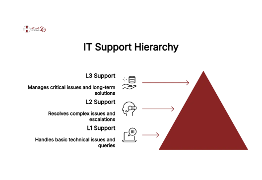 IT Support Tiers_ L1, L2, L3 - visual selection