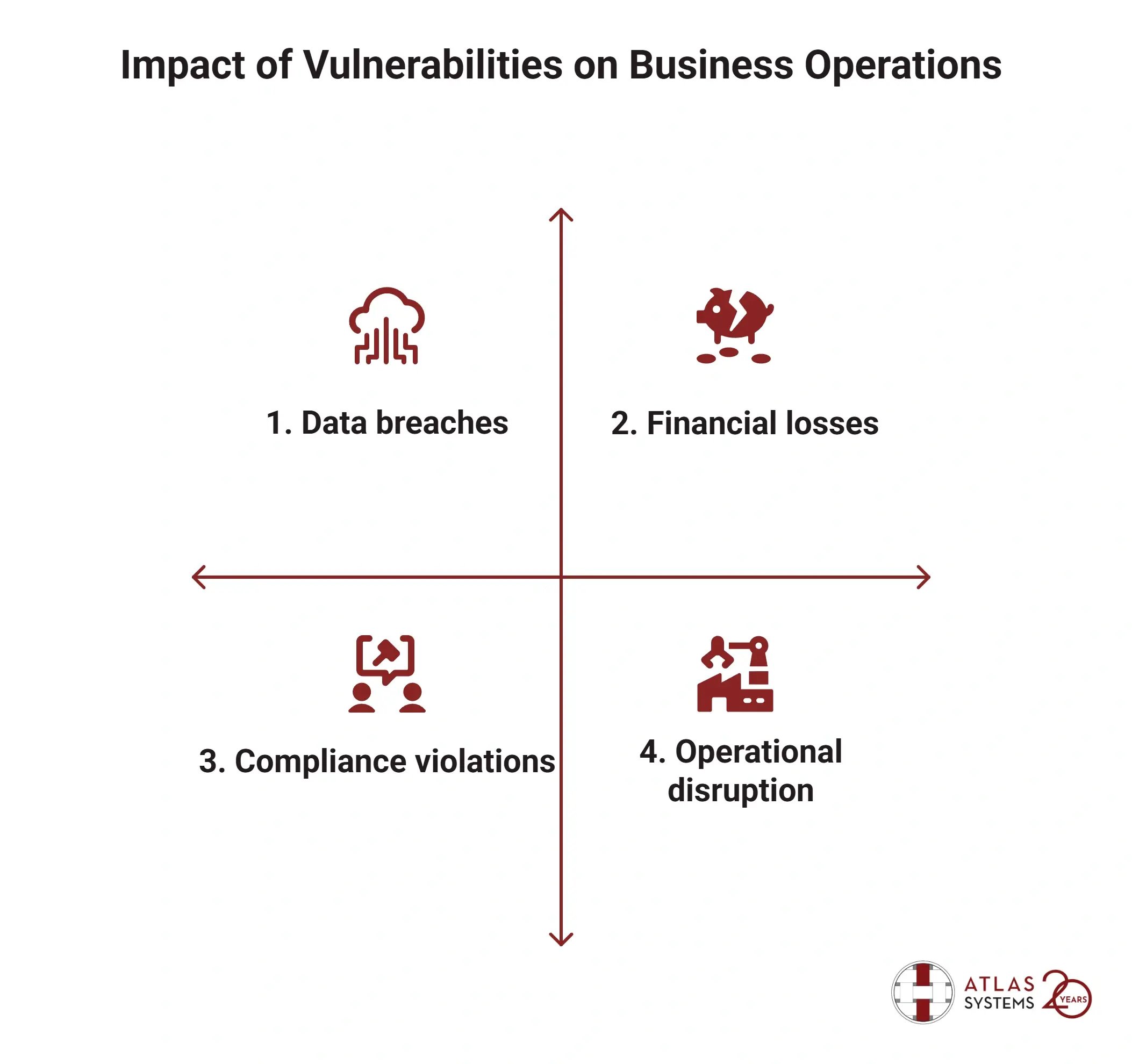 Impact of Vulnerabilities on Business Operations