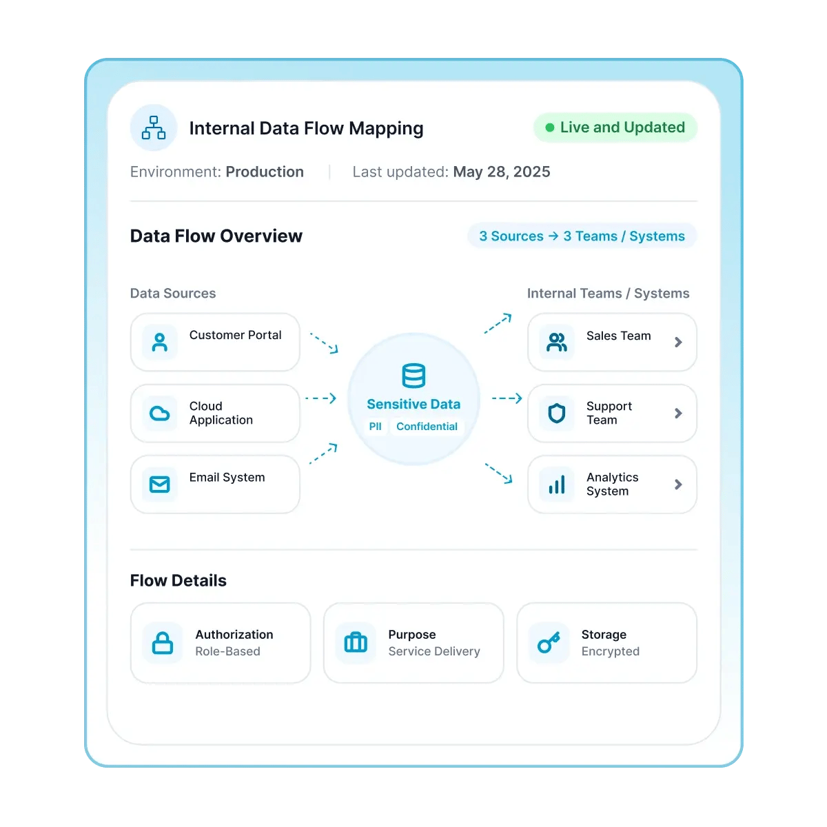 Keep Internal Data Flows Accurate