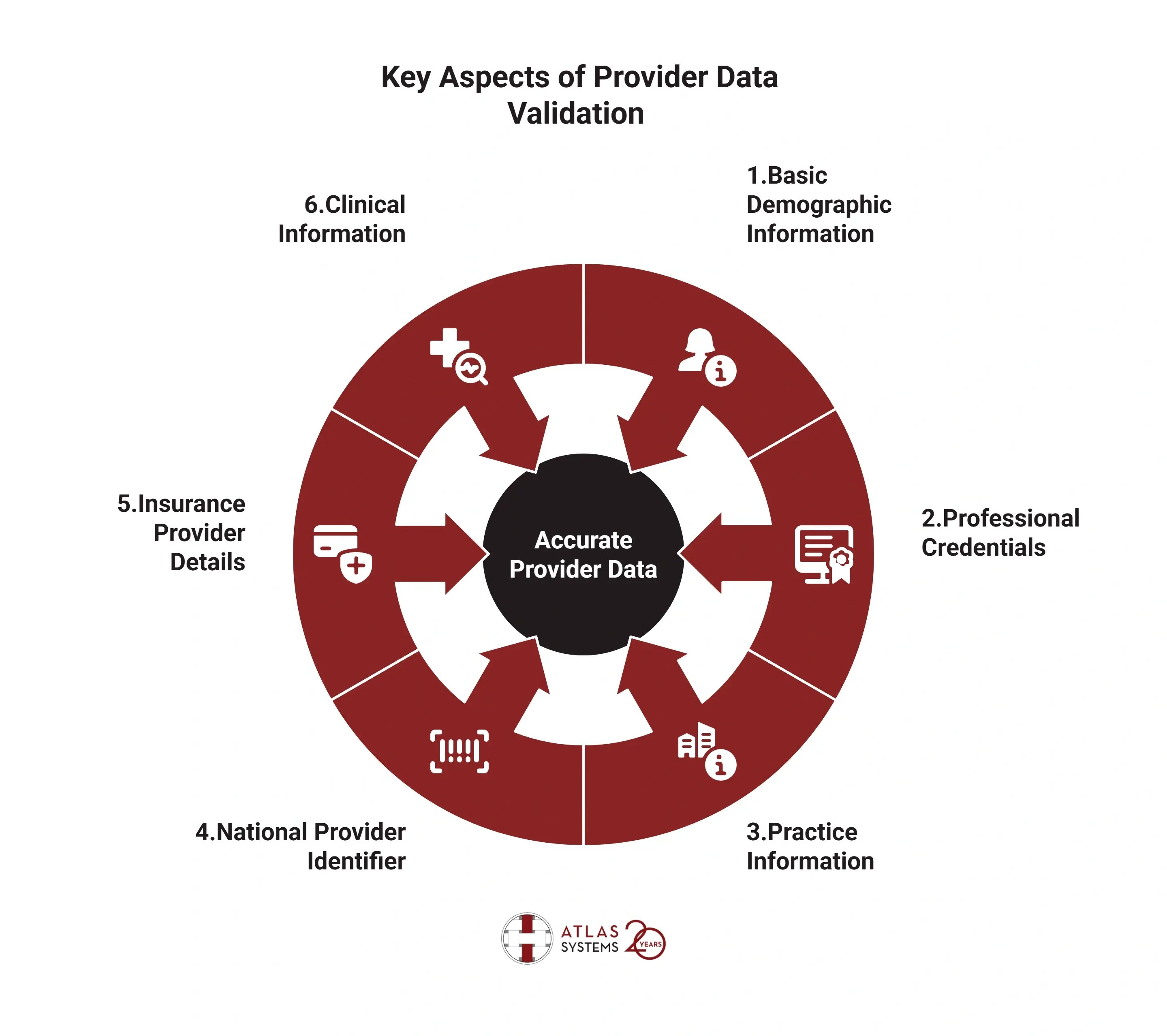 Provider data: accuracy, completeness, consistency, timeliness, compliance