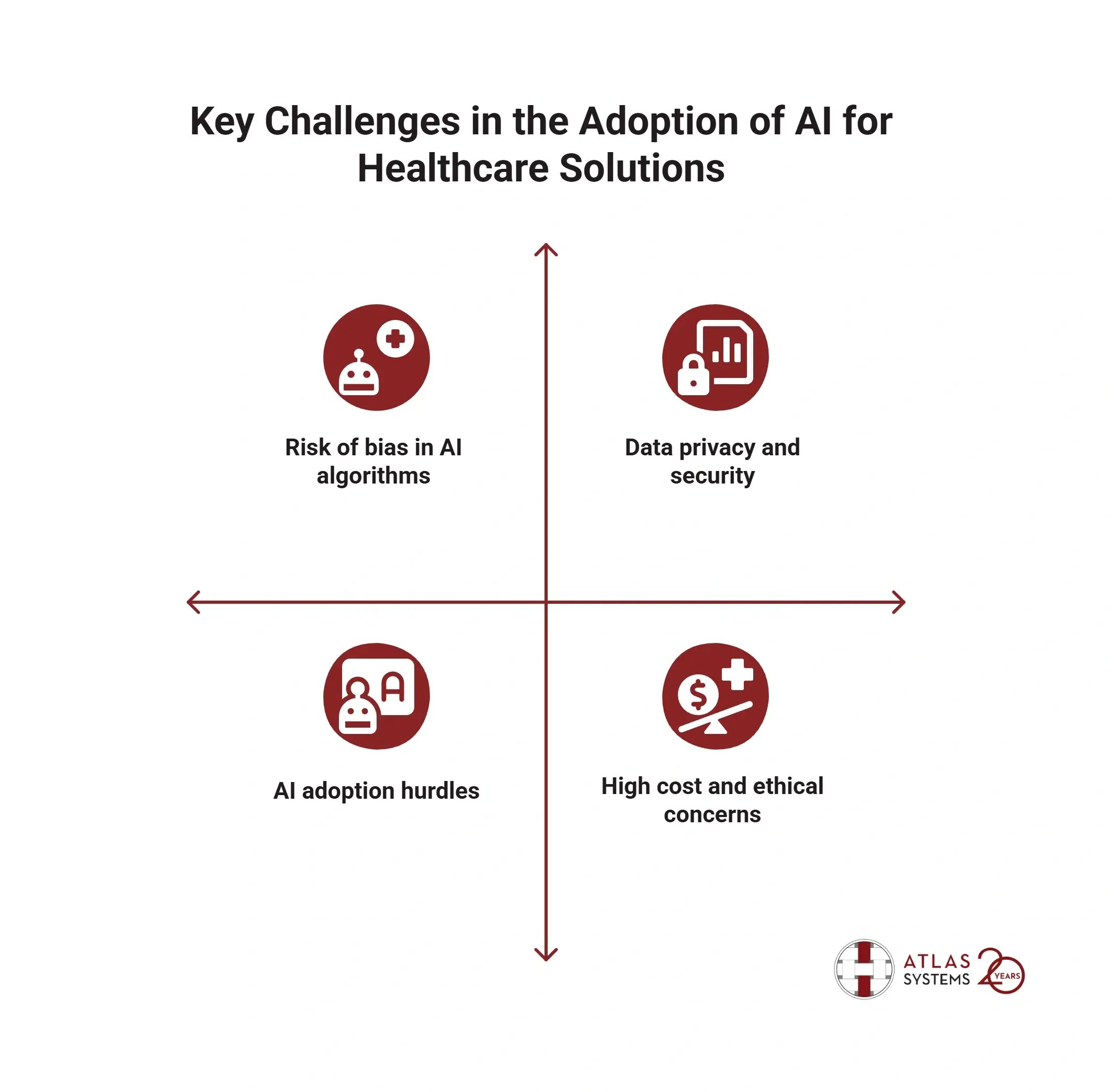 Diagram showing four artificial intelligence adoption challenges in healthcare including bias, privacy, costs, and ethical concerns.