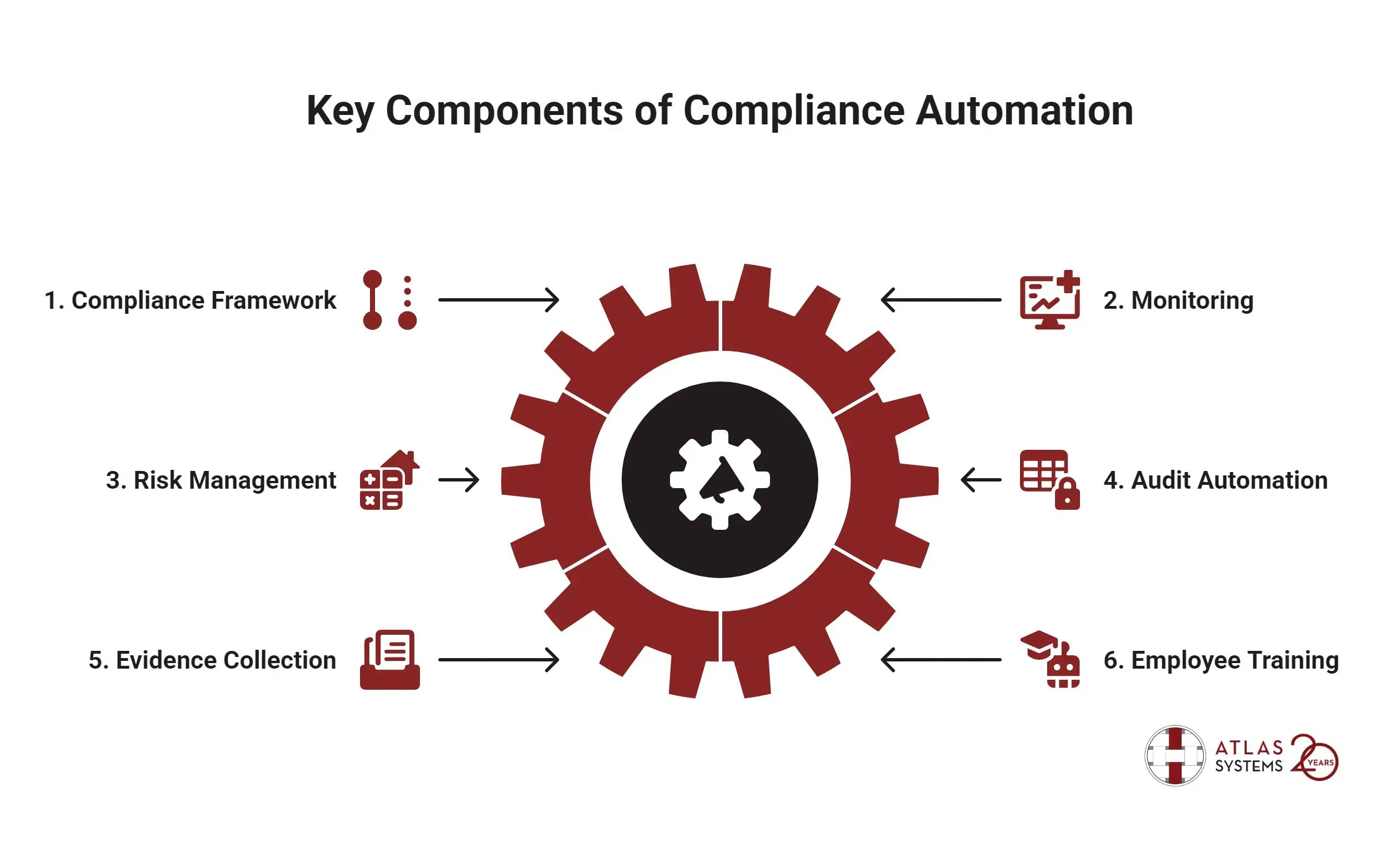 Key Components of Compliance Automation
